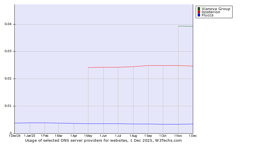 Historical trends in the usage of Vianova Group vs. Hosterion vs. Fluccs