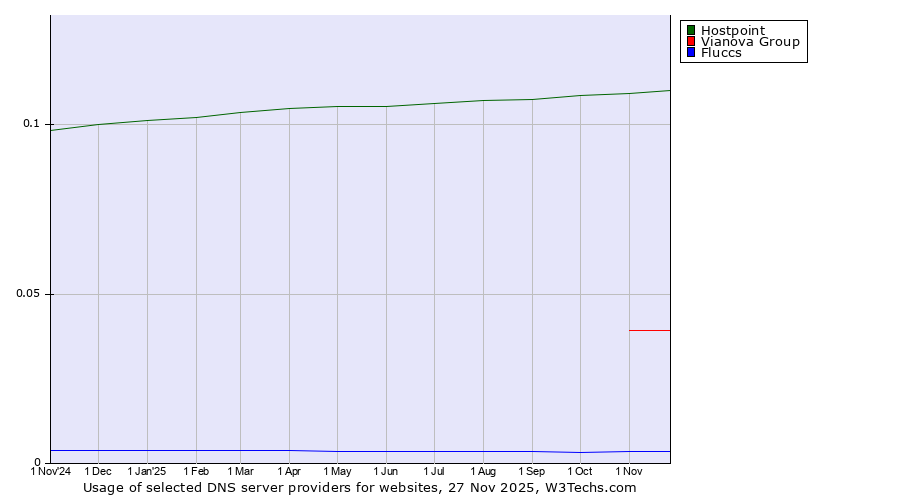 Historical trends in the usage of Hostpoint vs. Vianova Group vs. Fluccs