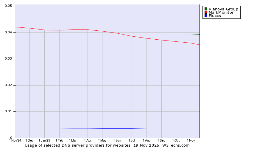Historical trends in the usage of Vianova Group vs. MarkMonitor vs. Fluccs