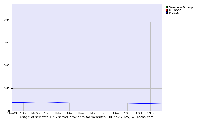 Historical trends in the usage of Vianova Group vs. MKhost vs. Fluccs