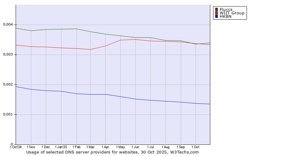 Historical trends in the usage of Fluccs vs. WIIT Group vs. HKBN