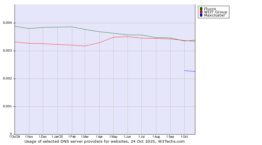 Historical trends in the usage of WIIT Group vs. Fluccs vs. Maxcluster