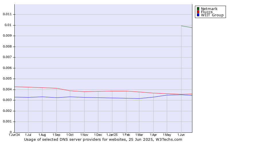 Historical trends in the usage of Netmark vs. Fluccs vs. WIIT Group