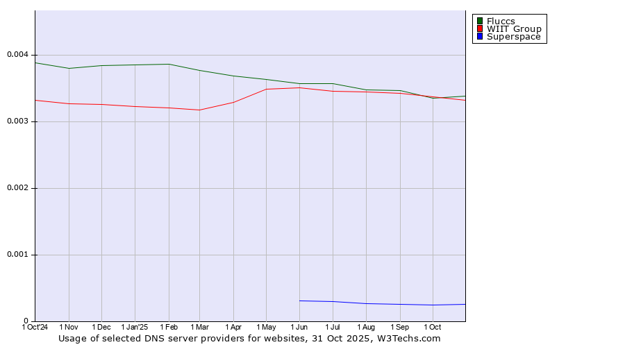 Historical trends in the usage of Fluccs vs. WIIT Group vs. Superspace