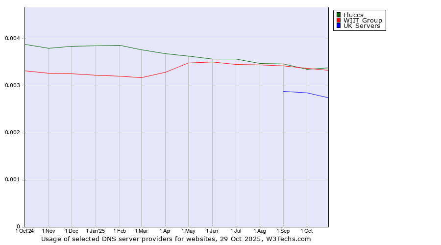 Historical trends in the usage of Fluccs vs. WIIT Group vs. UK Servers