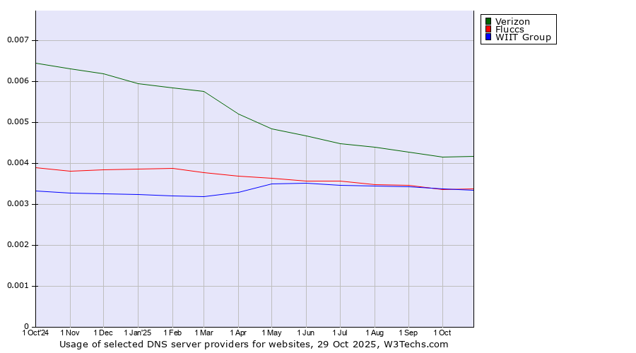 Historical trends in the usage of Verizon vs. Fluccs vs. WIIT Group