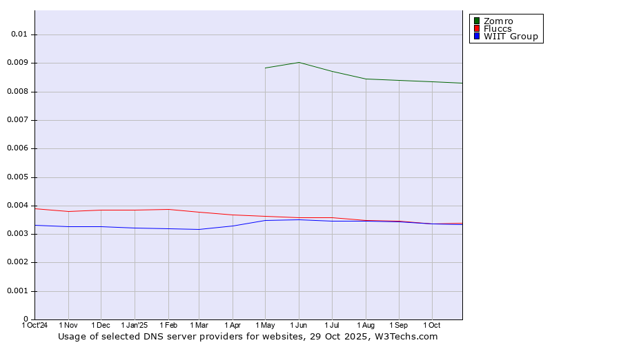 Historical trends in the usage of Zomro vs. Fluccs vs. WIIT Group