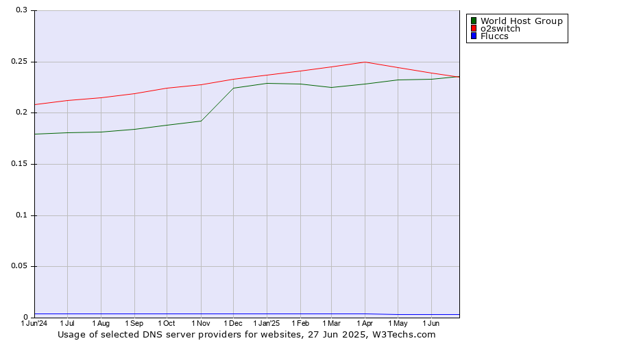 Historical trends in the usage of o2switch vs. World Host Group vs. Fluccs