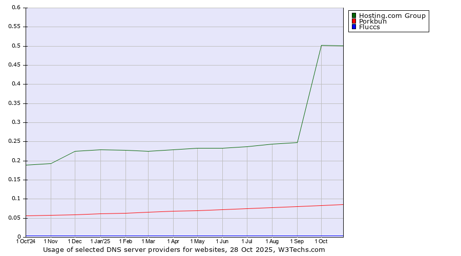 Historical trends in the usage of Hosting.com Group vs. Porkbun vs. Fluccs