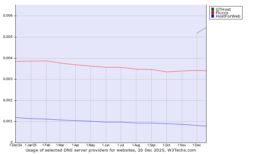 Historical trends in the usage of GTHost vs. Fluccs vs. HostForWeb