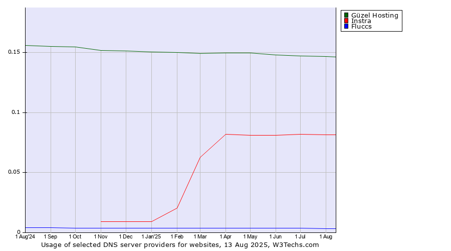 Historical trends in the usage of Güzel Hosting vs. Instra vs. Fluccs