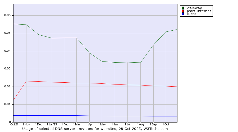 Historical trends in the usage of Scaleway vs. Heart Internet vs. Fluccs
