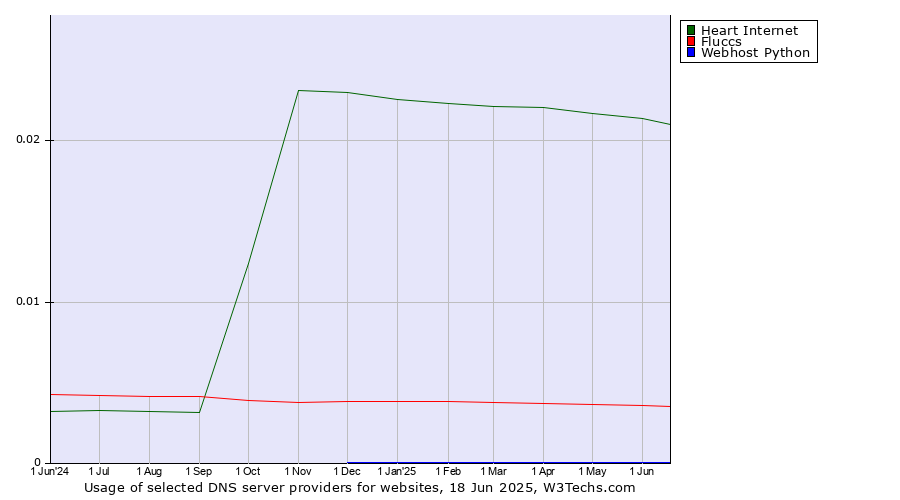 Historical trends in the usage of Heart Internet vs. Fluccs vs. Webhost Python