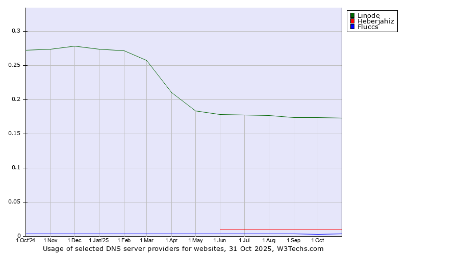 Historical trends in the usage of Linode vs. Heberjahiz vs. Fluccs