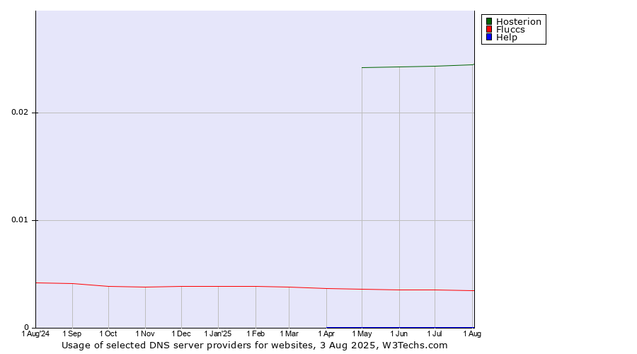 Historical trends in the usage of Hosterion vs. Fluccs vs. Help