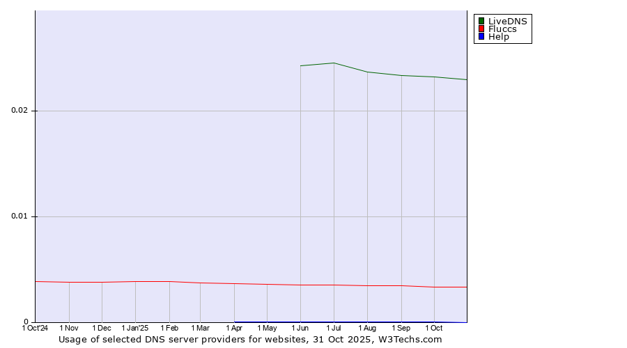 Historical trends in the usage of LiveDNS vs. Fluccs vs. Help
