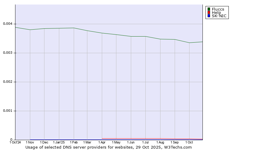 Historical trends in the usage of Fluccs vs. Help vs. SK-NIC