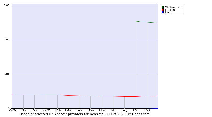 Historical trends in the usage of Webnames vs. Fluccs vs. Help
