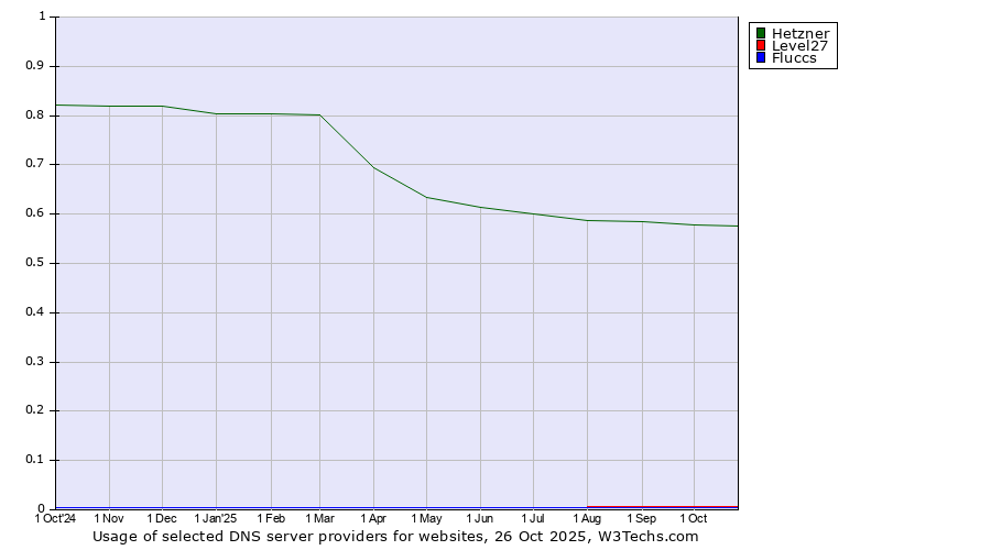 Historical trends in the usage of Hetzner vs. Level27 vs. Fluccs