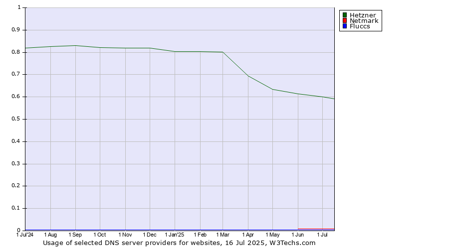 Historical trends in the usage of Hetzner vs. Netmark vs. Fluccs