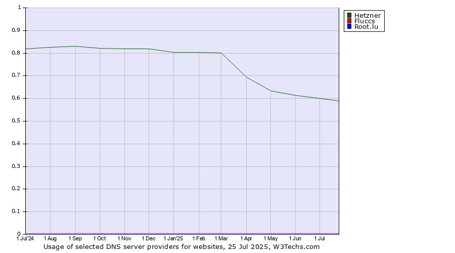 Historical trends in the usage of Hetzner vs. Fluccs vs. Root.lu