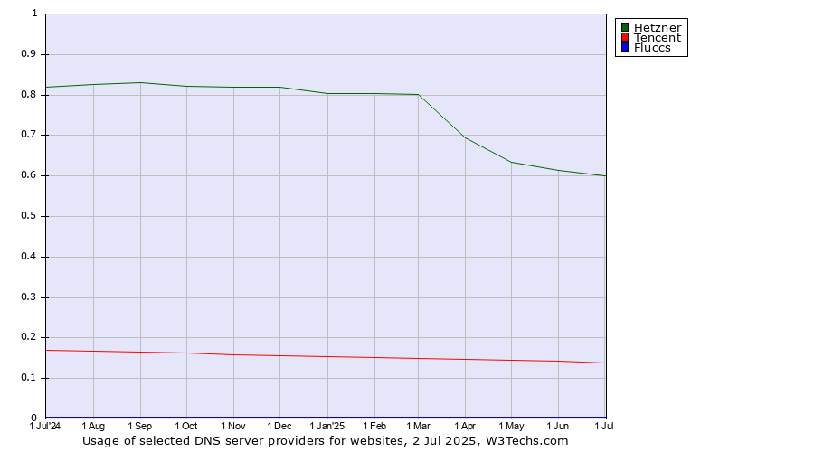 Historical trends in the usage of Hetzner vs. Tencent vs. Fluccs
