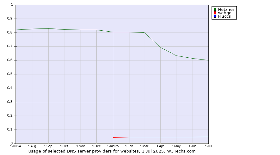 Historical trends in the usage of Hetzner vs. webgo vs. Fluccs