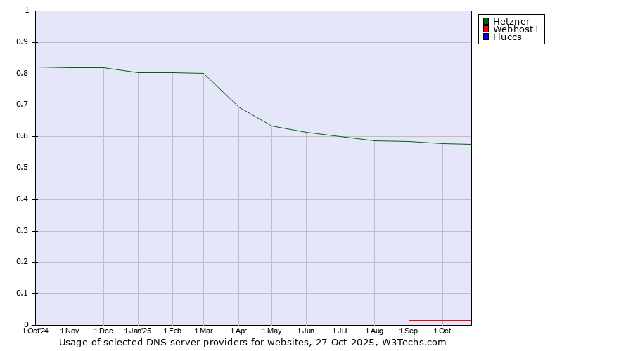 Historical trends in the usage of Hetzner vs. Webhost1 vs. Fluccs