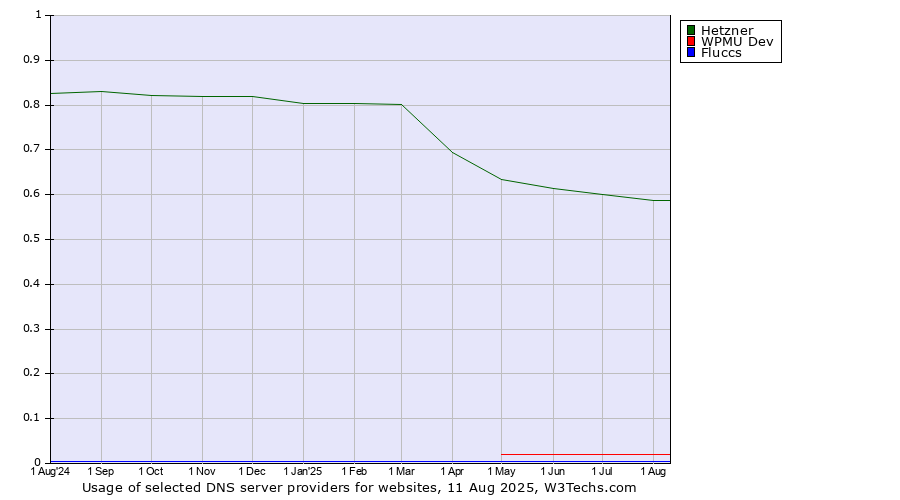 Historical trends in the usage of Hetzner vs. WPMU Dev vs. Fluccs