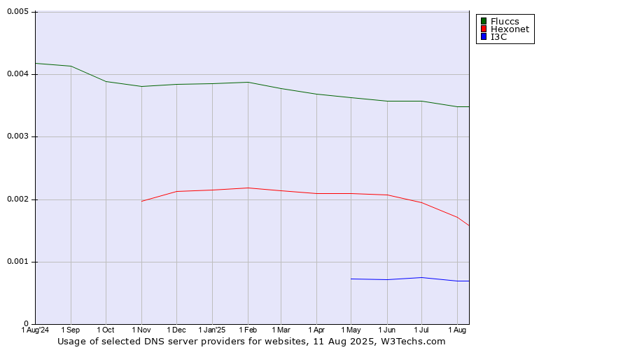 Historical trends in the usage of Fluccs vs. Hexonet vs. I3C