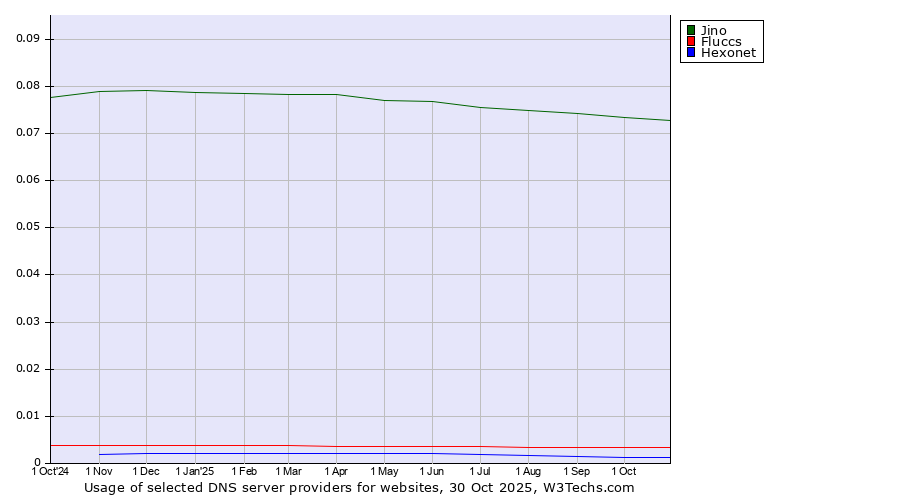 Historical trends in the usage of Jino vs. Fluccs vs. Hexonet