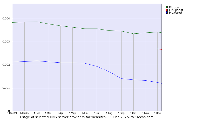 Historical trends in the usage of Fluccs vs. LinQhost vs. Hexonet