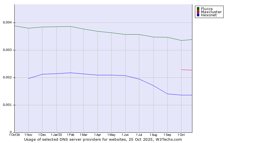 Historical trends in the usage of Fluccs vs. Maxcluster vs. Hexonet