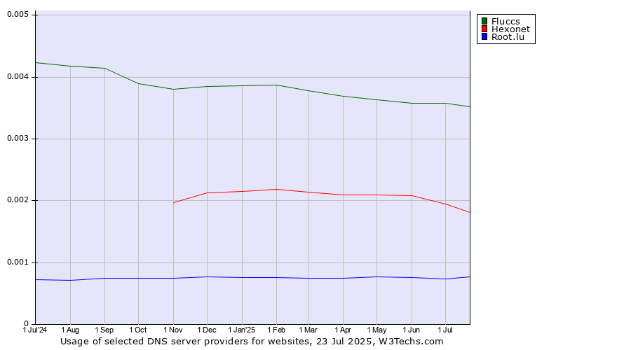 Historical trends in the usage of Fluccs vs. Hexonet vs. Root.lu