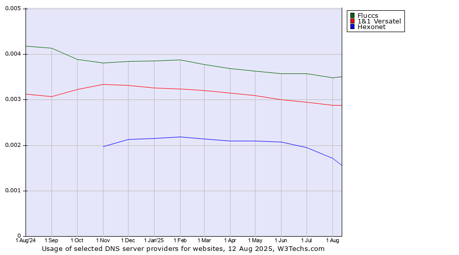 Historical trends in the usage of Fluccs vs. 1&1 Versatel vs. Hexonet