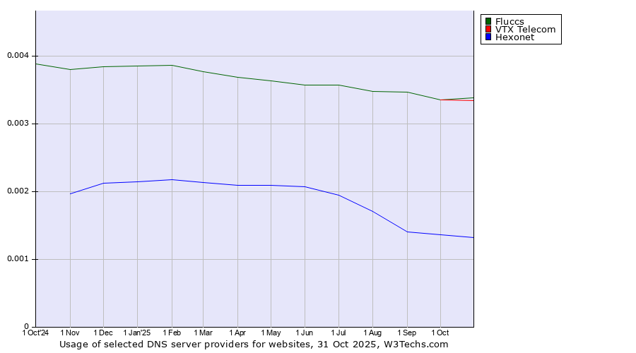 Historical trends in the usage of Fluccs vs. VTX Telecom vs. Hexonet