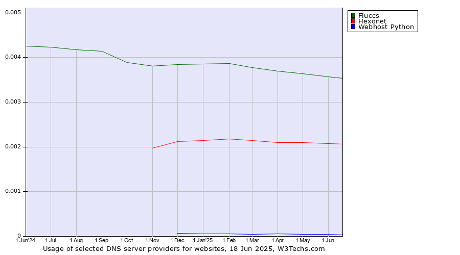 Historical trends in the usage of Fluccs vs. Hexonet vs. Webhost Python