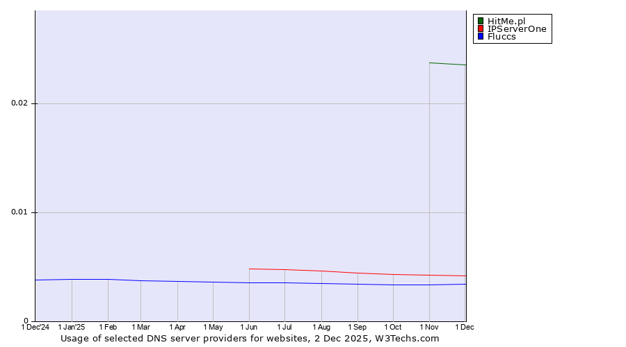 Historical trends in the usage of HitMe.pl vs. IPServerOne vs. Fluccs