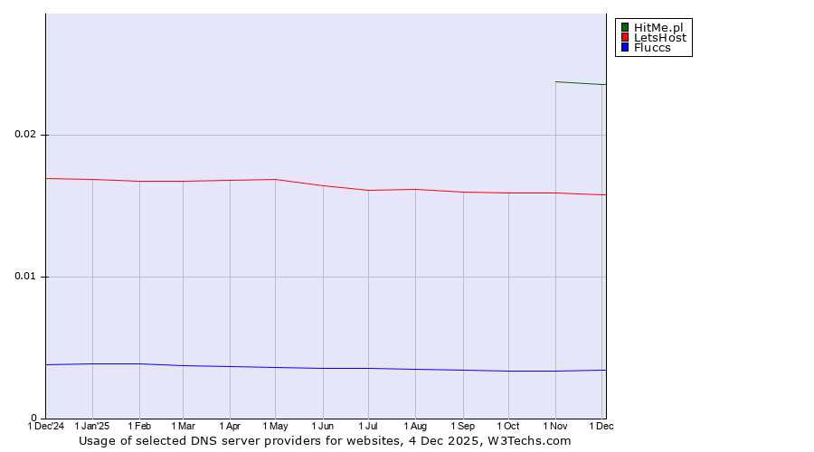 Historical trends in the usage of HitMe.pl vs. LetsHost vs. Fluccs