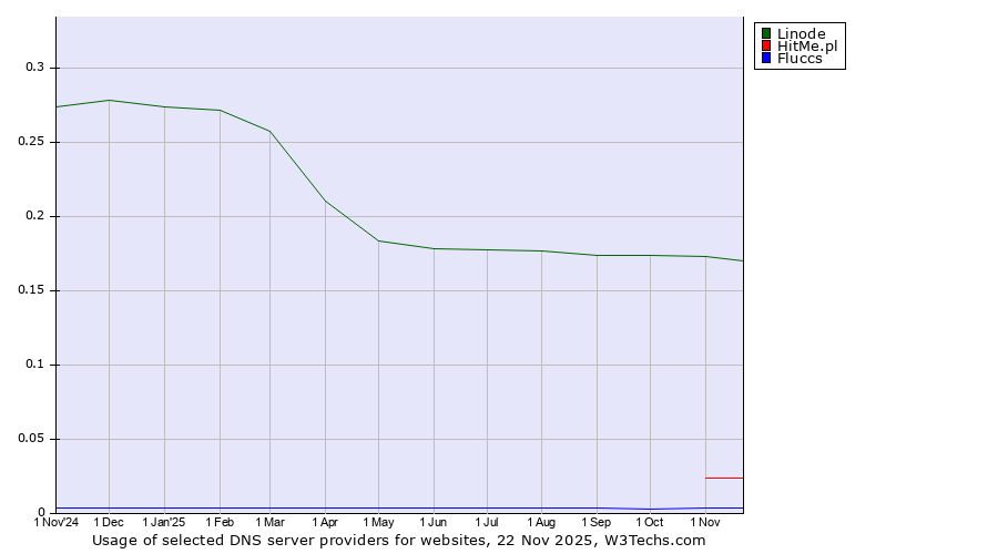 Historical trends in the usage of Linode vs. HitMe.pl vs. Fluccs