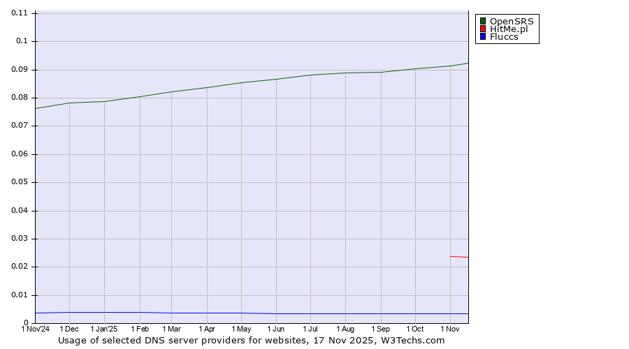 Historical trends in the usage of OpenSRS vs. HitMe.pl vs. Fluccs