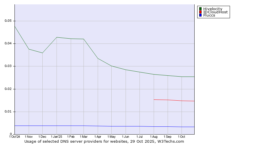 Historical trends in the usage of Hivelocity vs. IDCloudHost vs. Fluccs