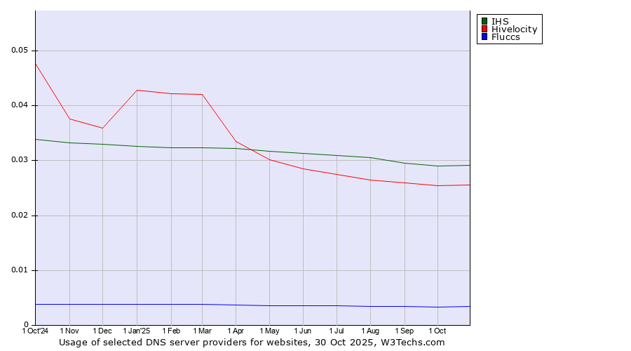 Historical trends in the usage of IHS vs. Hivelocity vs. Fluccs