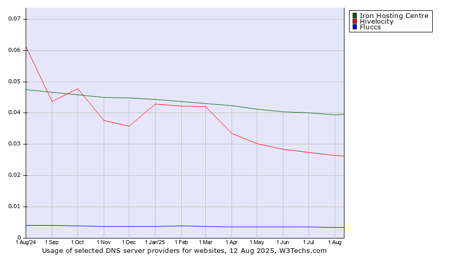Historical trends in the usage of Iron Hosting Centre vs. Hivelocity vs. Fluccs