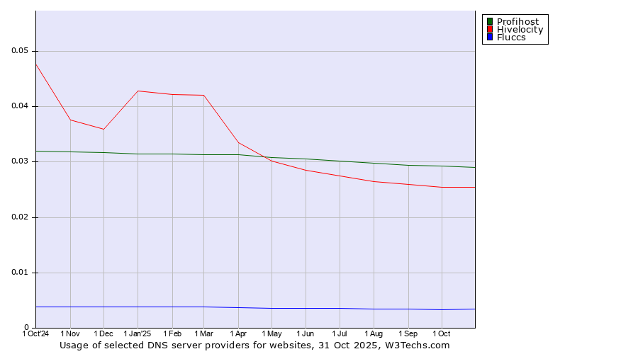 Historical trends in the usage of Profihost vs. Hivelocity vs. Fluccs