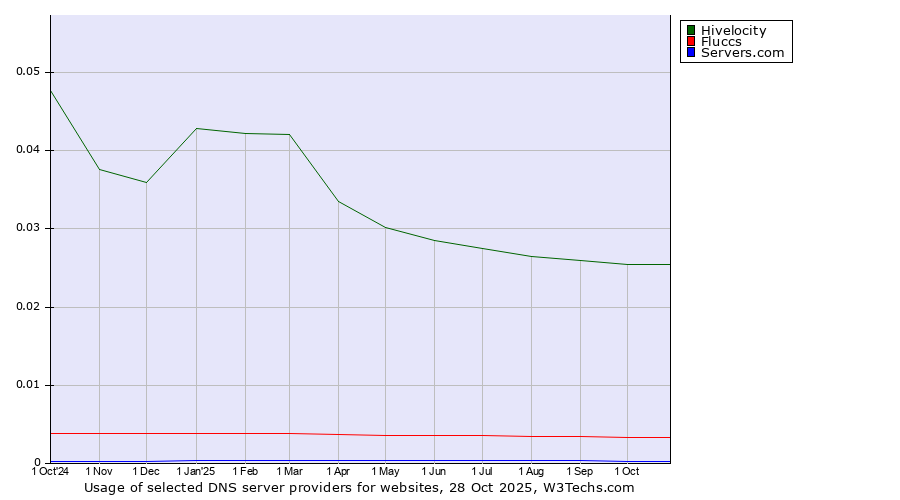 Historical trends in the usage of Hivelocity vs. Fluccs vs. Servers.com