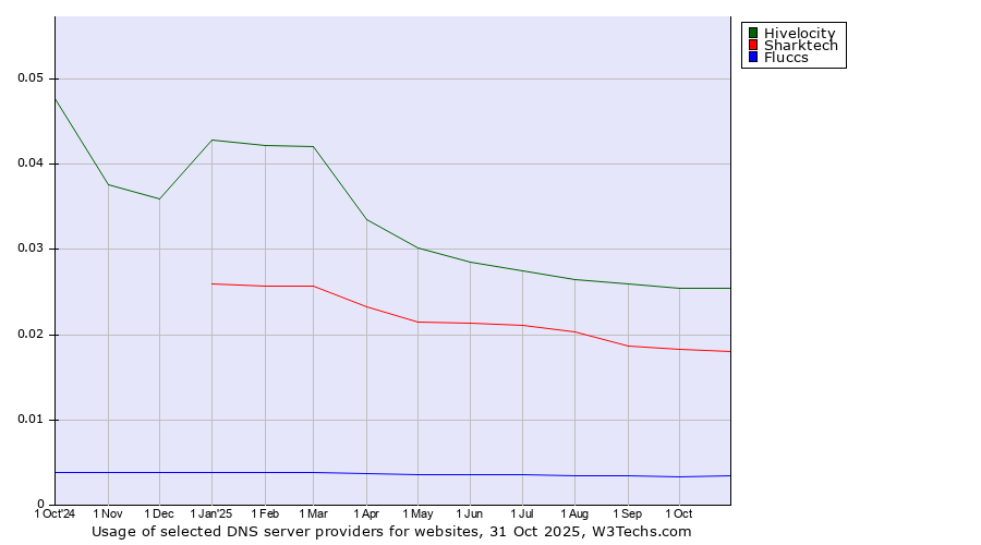 Historical trends in the usage of Hivelocity vs. Sharktech vs. Fluccs