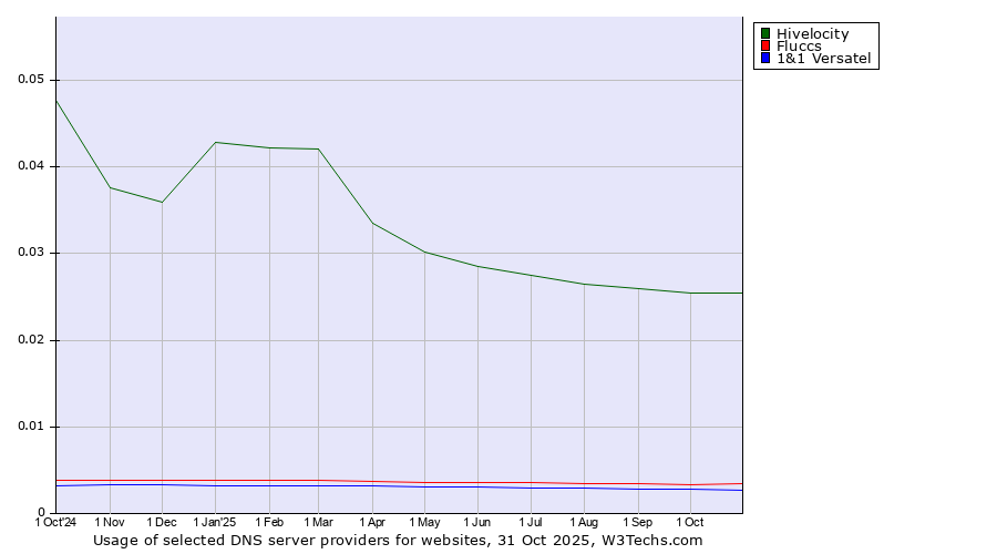 Historical trends in the usage of Hivelocity vs. Fluccs vs. 1&1 Versatel