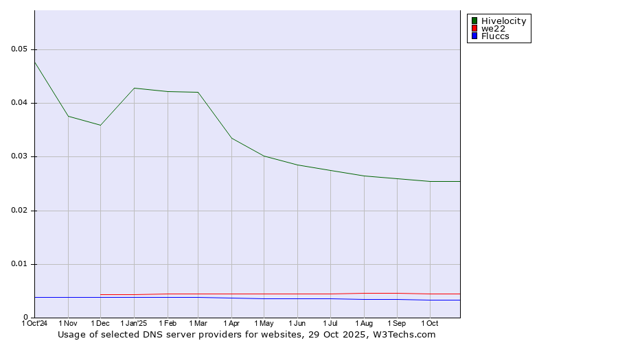 Historical trends in the usage of Hivelocity vs. we22 vs. Fluccs