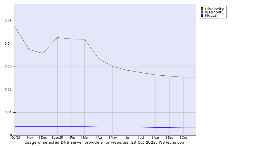 Historical trends in the usage of Hivelocity vs. Webhost1 vs. Fluccs